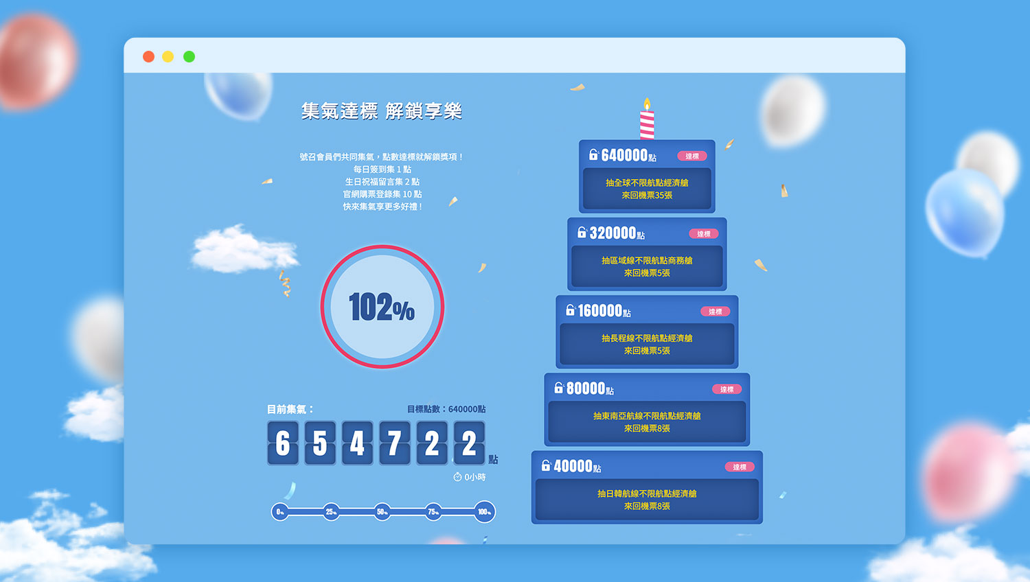 集氣達標 解鎖享樂送64張航線機票